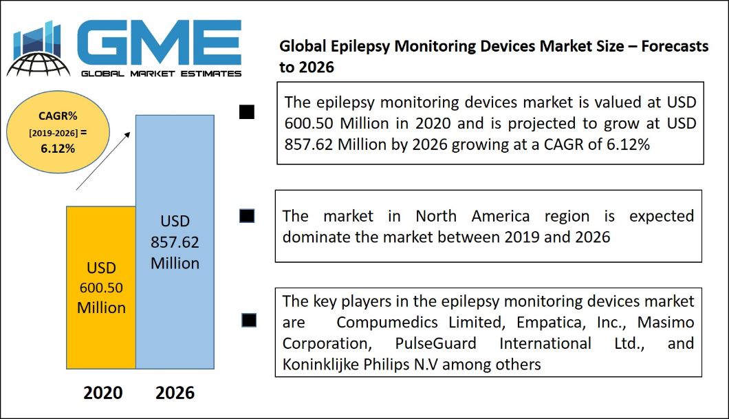 Epilepsy Monitoring Devices Market
